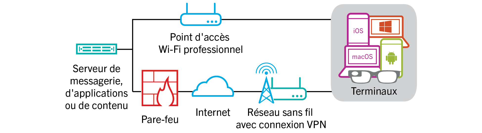 Ce schéma illustre comment les données sont acheminées lorsqu'un terminal se connecte aux ressources de votre organisation à l'aide du VPN ou du réseau Wi-Fi professionnel de votre organisation.