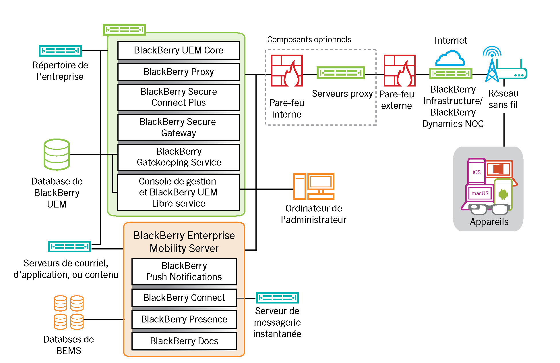 Schéma de l‘architecture montrant les composants de BlackBerry UEM