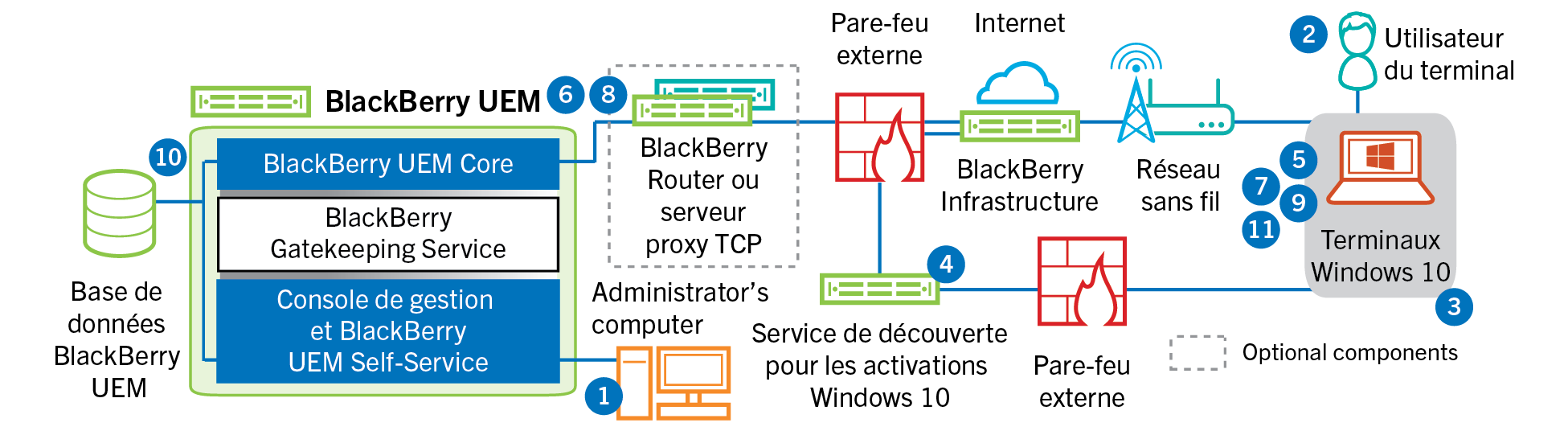 Schéma illustrant les étapes et les composants mentionnés dans le flux de données suivant.