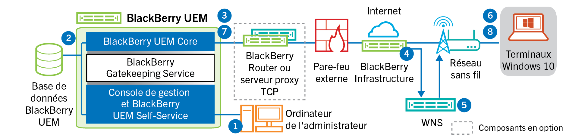 Schéma illustrant les étapes et les composants mentionnés dans le flux de données suivant.