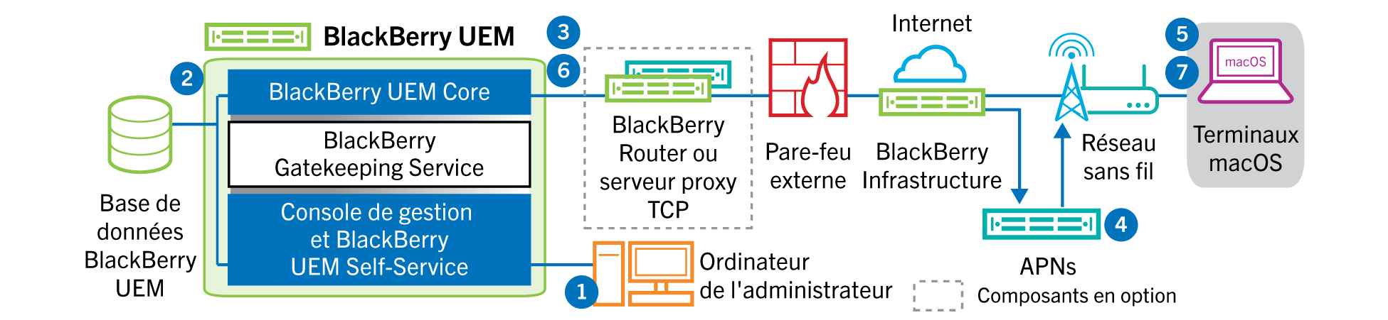 Schéma illustrant les étapes et les composants mentionnés dans le flux de données suivant.