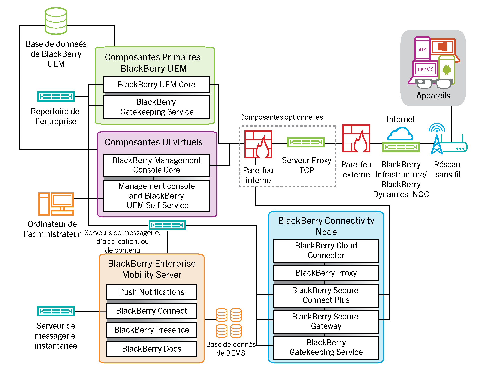 Schéma d‘architecture illustrant les composants BlackBerry UEM lorsqu‘ils ne sont pas tous installés sur le même ordinateur.