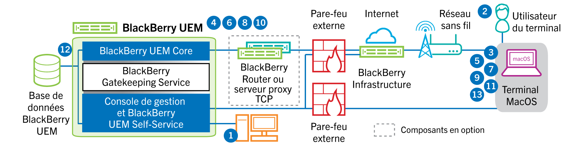 Schéma illustrant les étapes et les composants mentionnés dans le flux de données suivant.