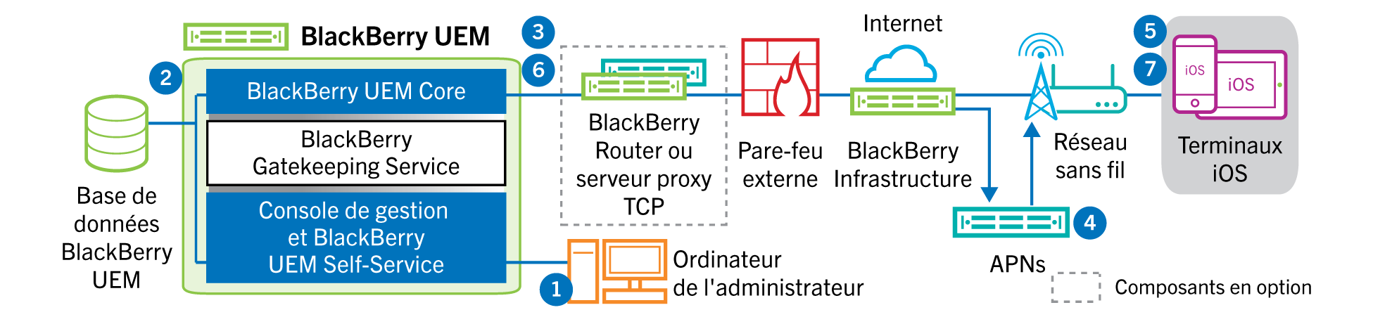 Schéma illustrant les étapes et les composants mentionnés dans le flux de données suivant.