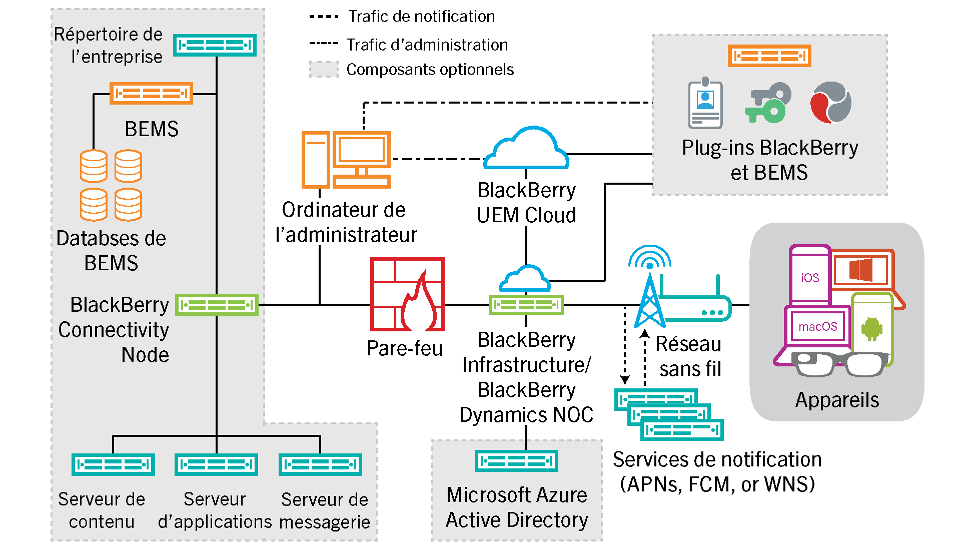 Schéma présentant les éléments utilisés dans la solution BlackBerry UEM Cloud