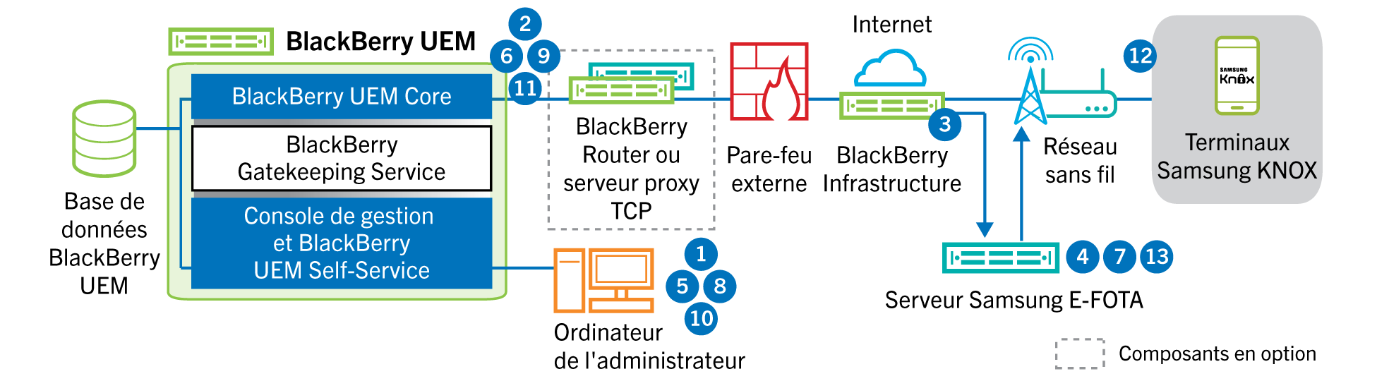 Schéma illustrant les étapes et les composants mentionnés dans le flux de données suivant.