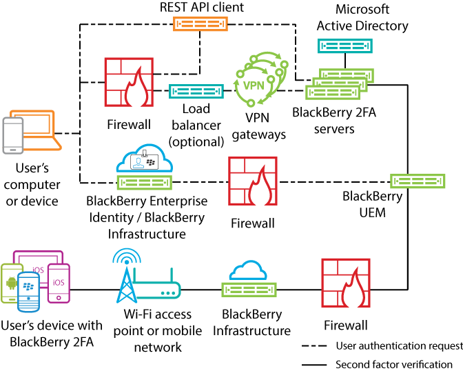 Ce schéma illustre les différents composants de l'architecture BlackBerry 2FA configurée pour la haute disponibilité.