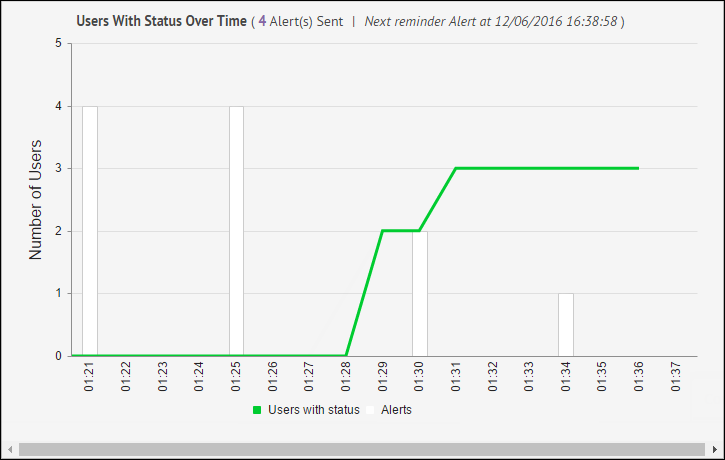 Un graphique qui montre le nombre d'utilisateurs avec un statut au fil du temps