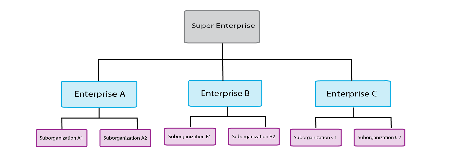 Structure de super entreprise