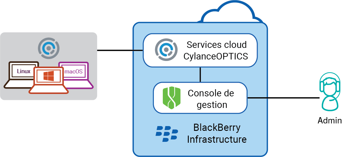 Composants de la solution CylanceOPTICS : la console de gestion, les services cloud et les terminaux avec l'agent CylanceOPTICS.