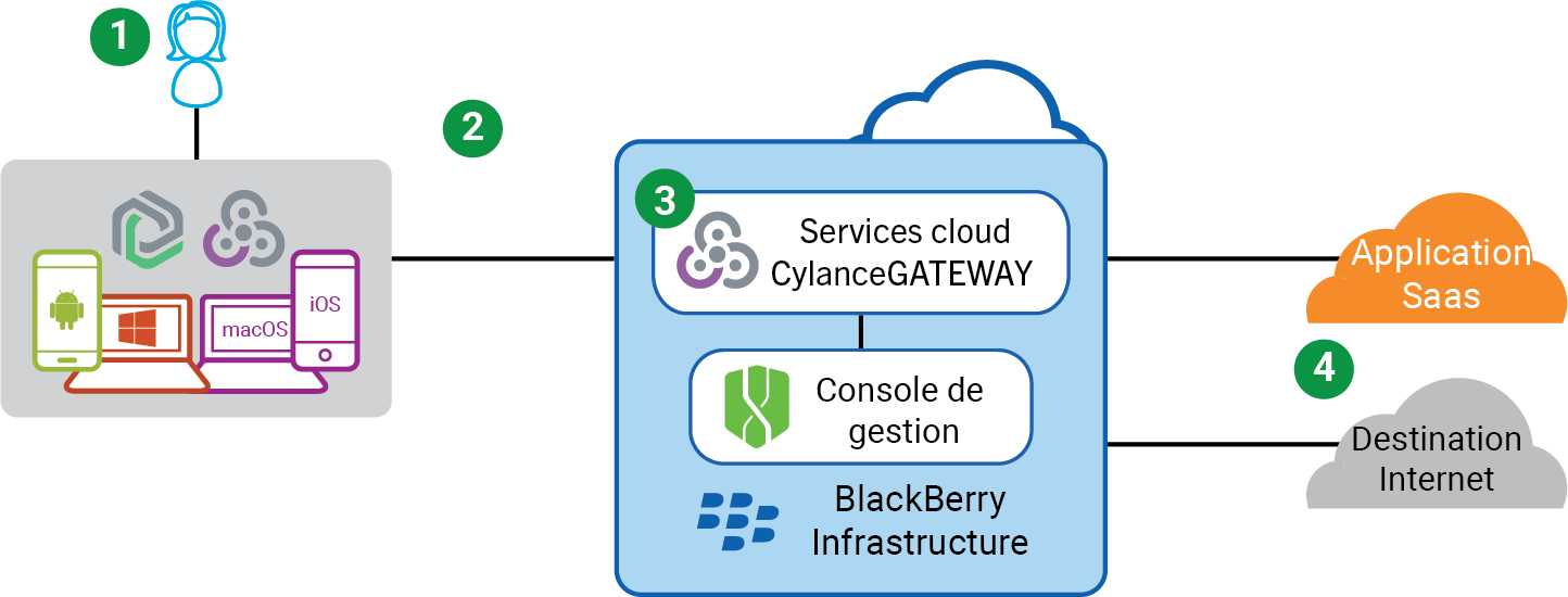 Flux de données CylanceGATEWAY pour accéder à une application basée sur le cloud.