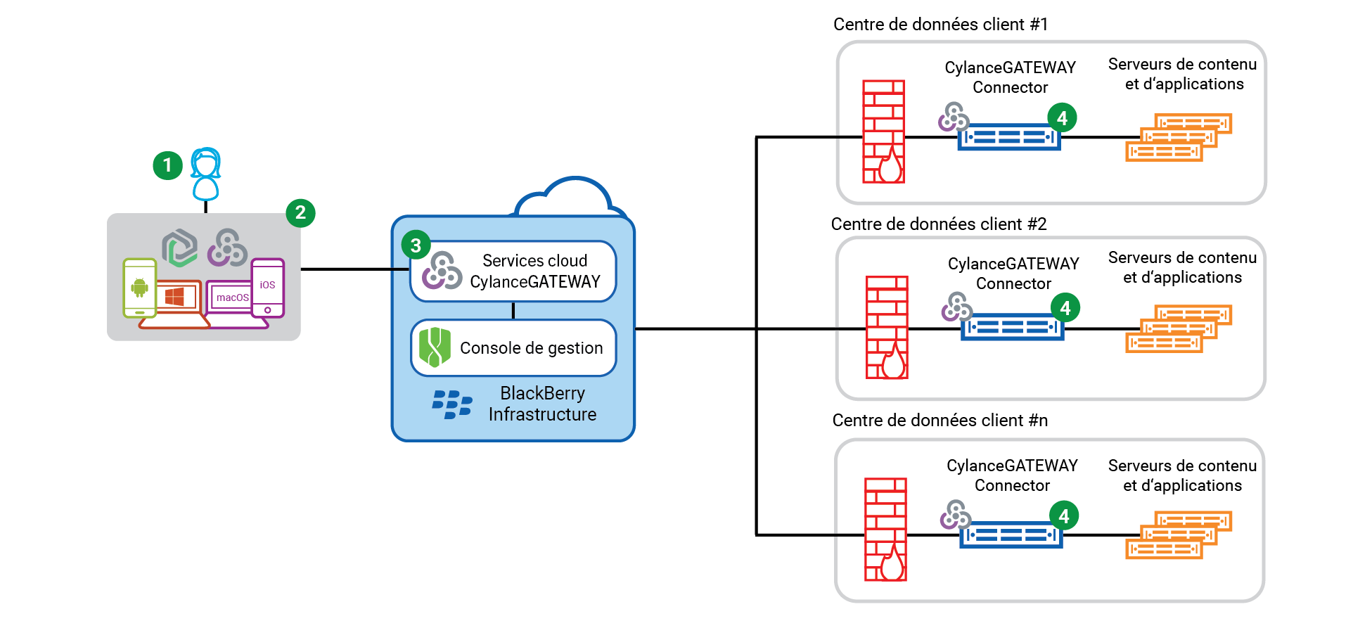 Cette image illustre le flux de données lors de l'utilisation de CylanceGATEWAY pour accéder à un serveur d'applications ou de contenu sur votre réseau privé avec une configuration de réseau privé multiple.