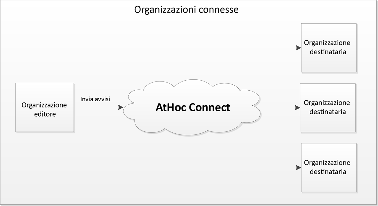 Flusso di un'organizzazione AtHoc Connect