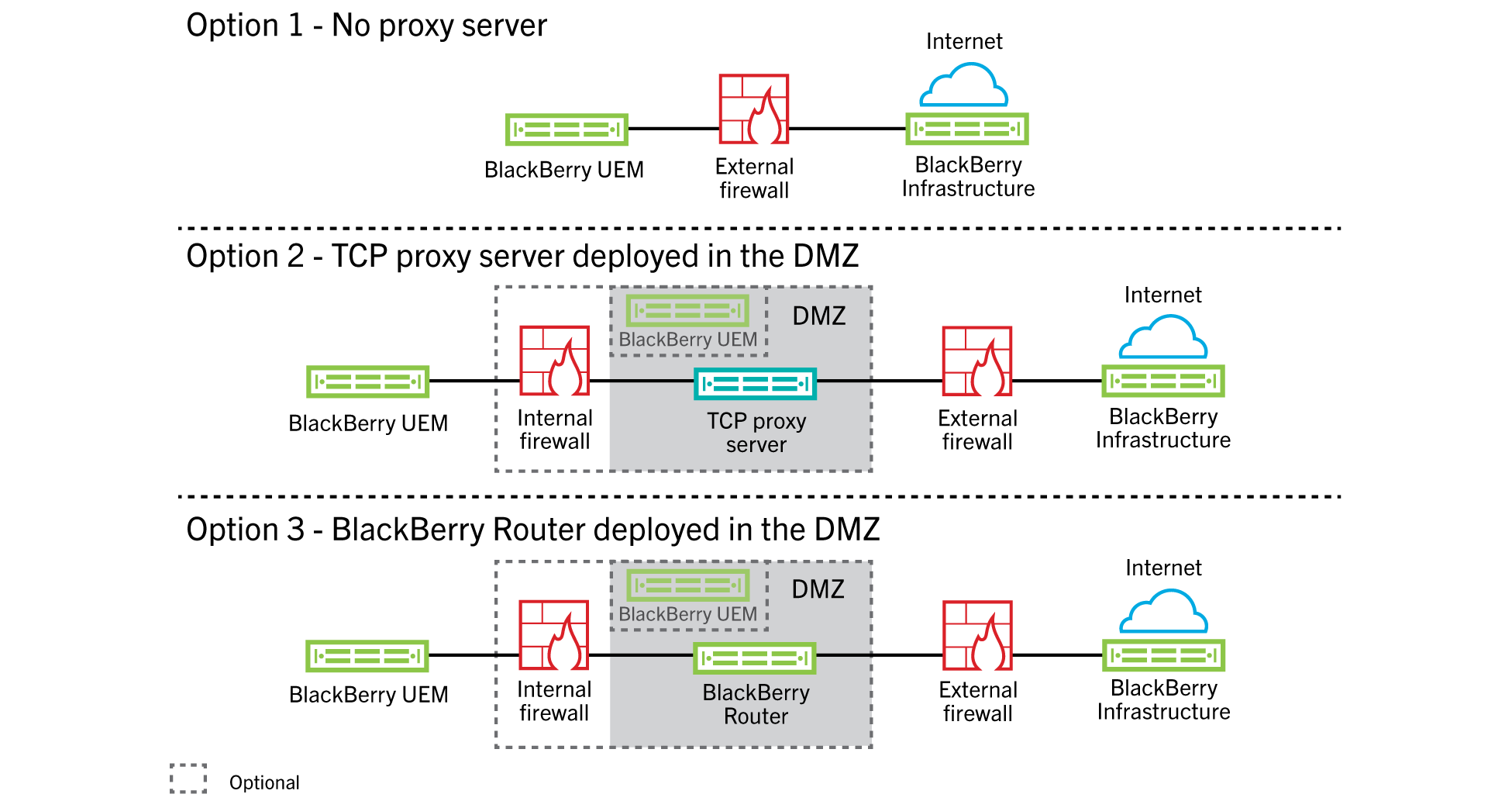 画像は、プロキシサーバーなし、TCP プロキシサーバーの DMZ への展開、および BlackBerry UEM の DMZ への展開を実行するために設定された BlackBerry Router を示しています。