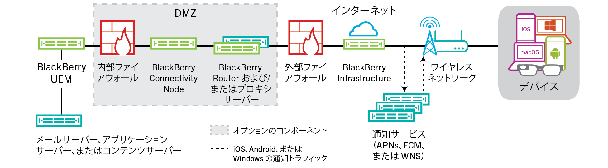 デバイスが BlackBerry Infrastructure を介して BlackBerry UEM および組織のリソースに接続する方法を示す図。