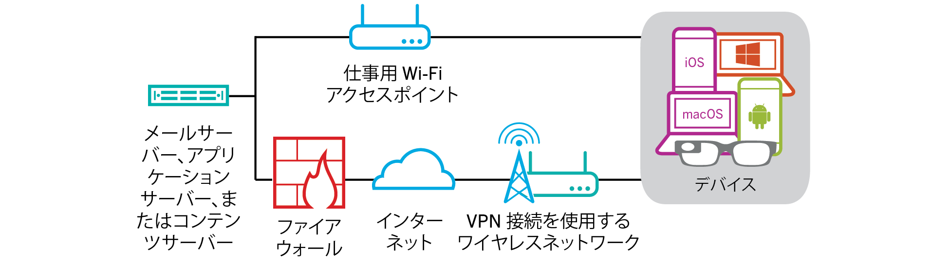 デバイスが組織の VPN または仕事用 Wi-Fi ネットワークを使用して組織のリソースに接続している場合に、データがどのように転送されるかを示す図。