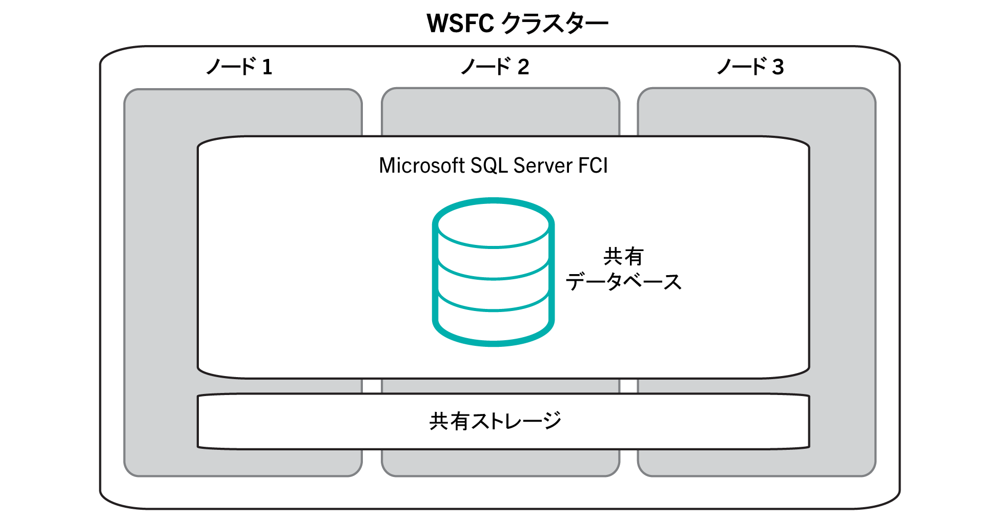 この図は、高可用性データベースのためのフェールオーバークラスタリングインスタンス（FCI）設定の複数の Microsoft SQL
  Server ノードを示したものです。