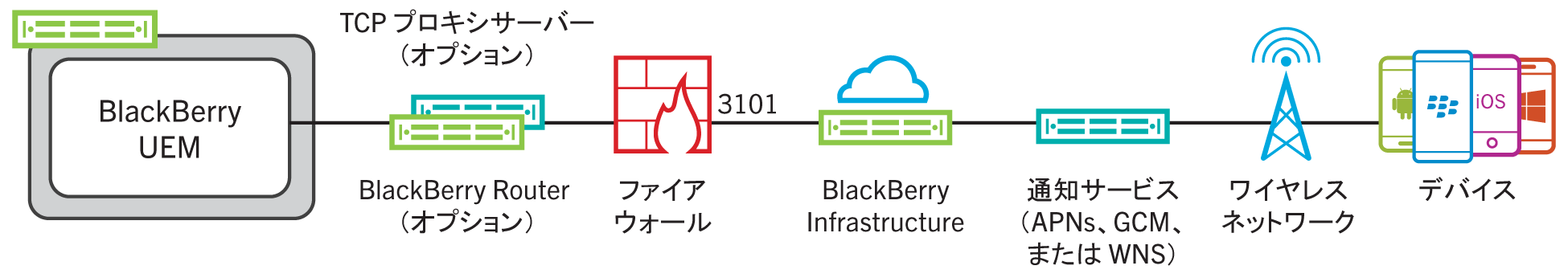 この図は、BlackBerry UEM がポート 3101 経由で BlackBerry Infrastructure に接続する方法を示しています。