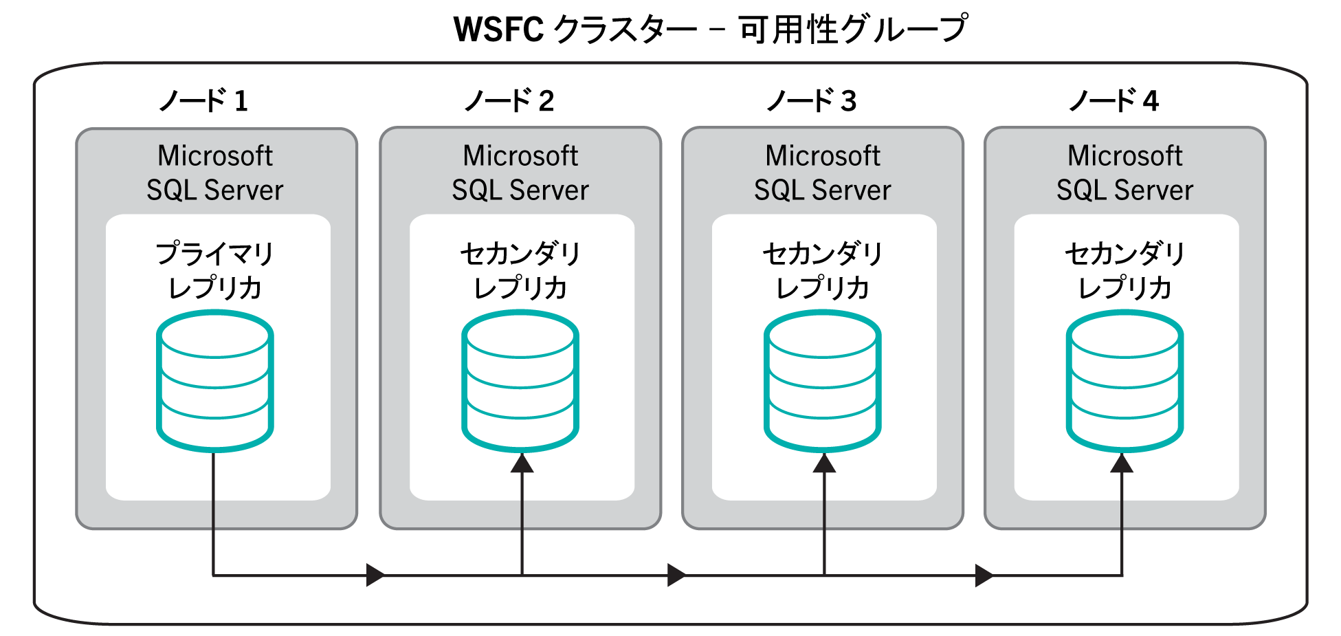 この図は、高可用性データベースのための可用性グループの複数の Microsoft SQL
  Server ノードを示したものです。