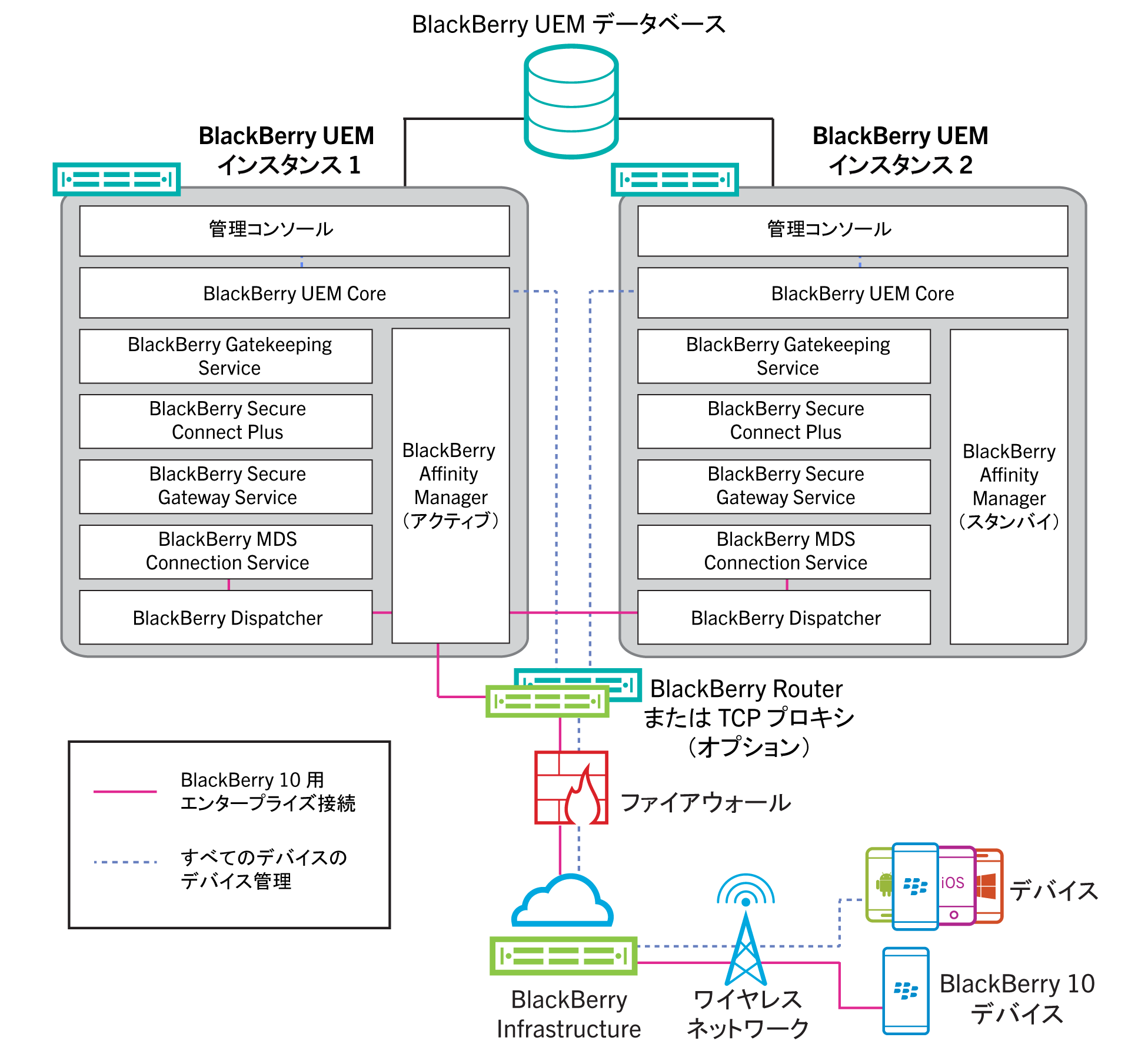 2 つの BlackBerry UEM インスタンスを持つ高可用性設定を示すアーキテクチャ図です。