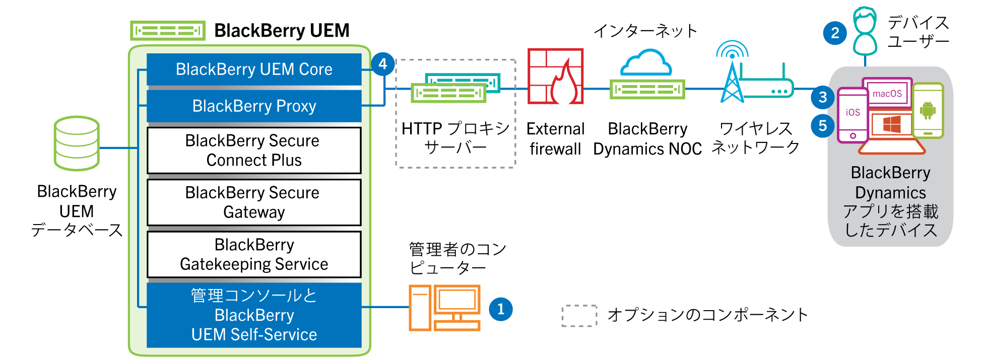 次のデータフローに記載されている手順とコンポーネントを示す図。