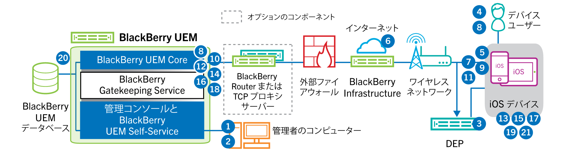 次のデータフローに記載されている手順とコンポーネントを示す図。