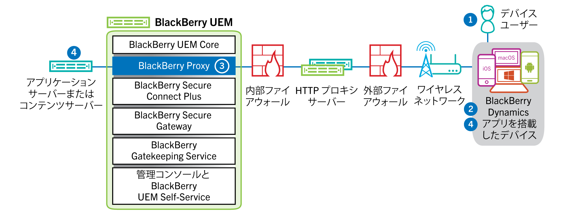 次のデータフローに記載されている手順とコンポーネントを示す図。