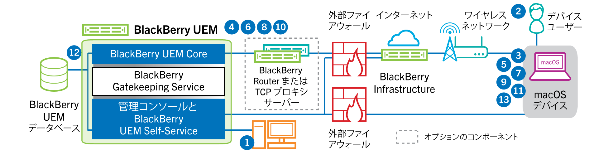 次のデータフローに記載されている手順とコンポーネントを示す図。