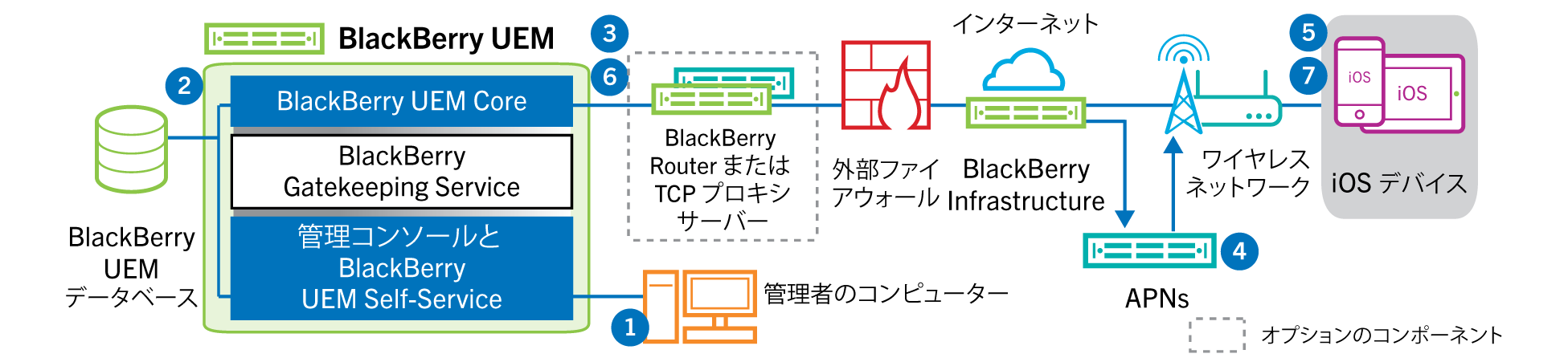 次のデータフローに記載されている手順とコンポーネントを示す図。