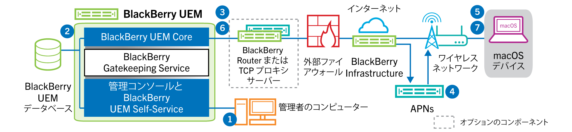 次のデータフローに記載されている手順とコンポーネントを示す図。