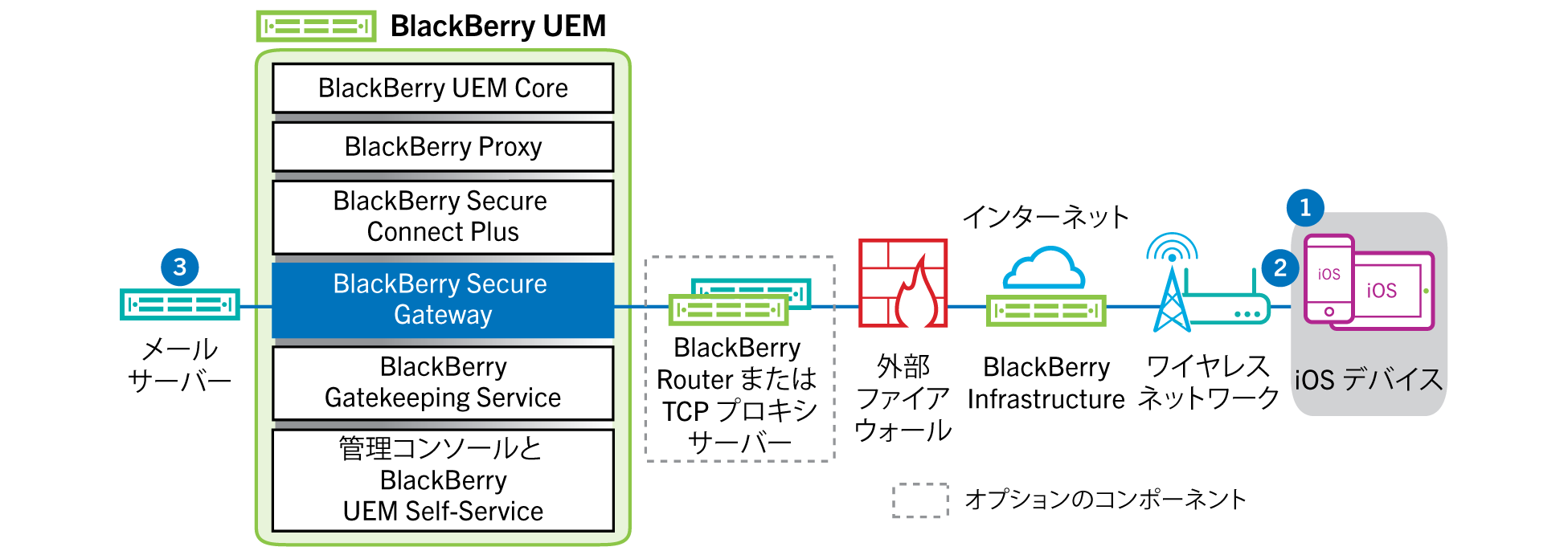 次のデータフローに記載されている手順とコンポーネントを示す図。