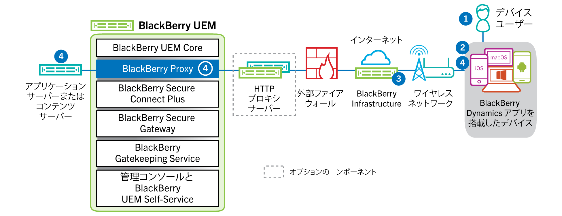 次のデータフローに記載されている手順とコンポーネントを示す図。