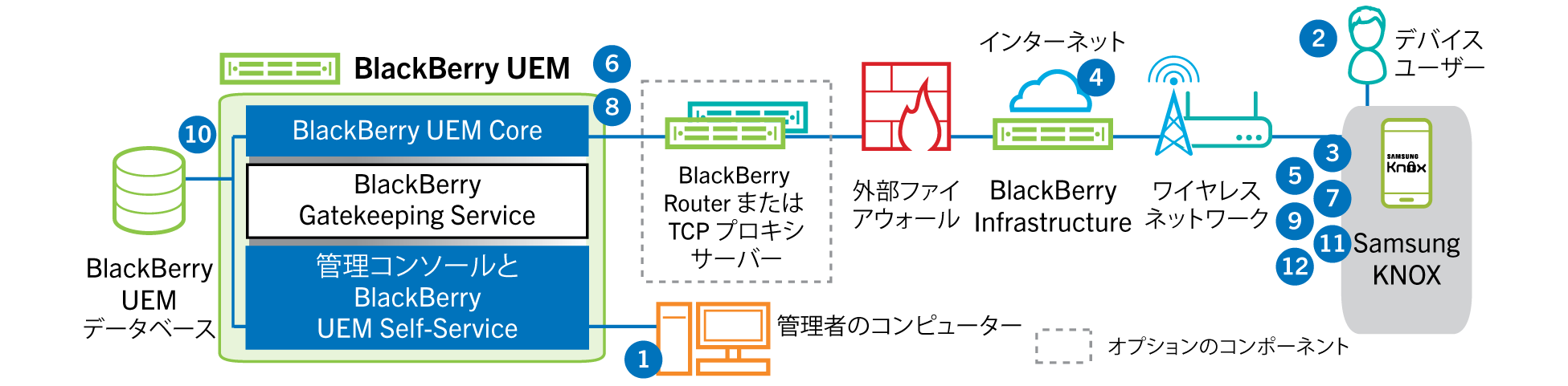 次のデータフローに記載されている手順とコンポーネントを示す図。