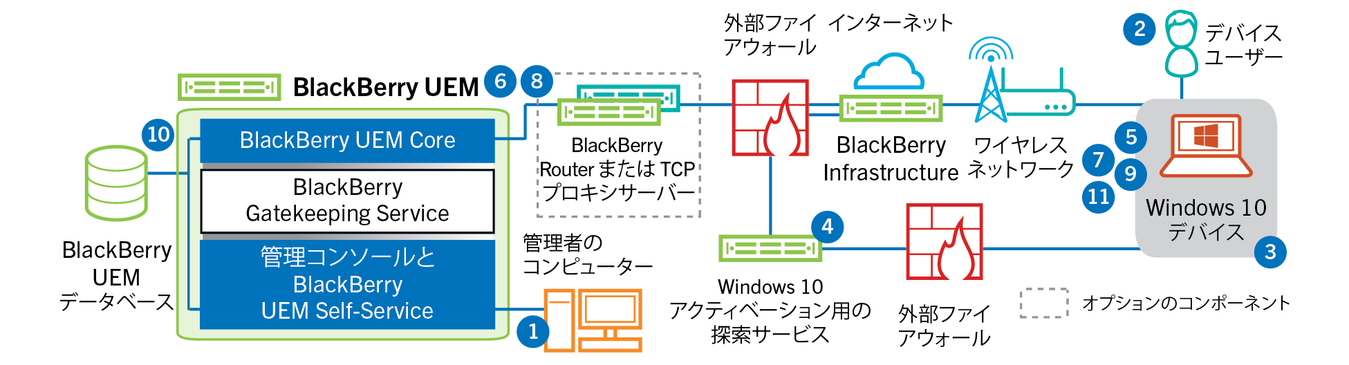 次のデータフローに記載されている手順とコンポーネントを示す図。