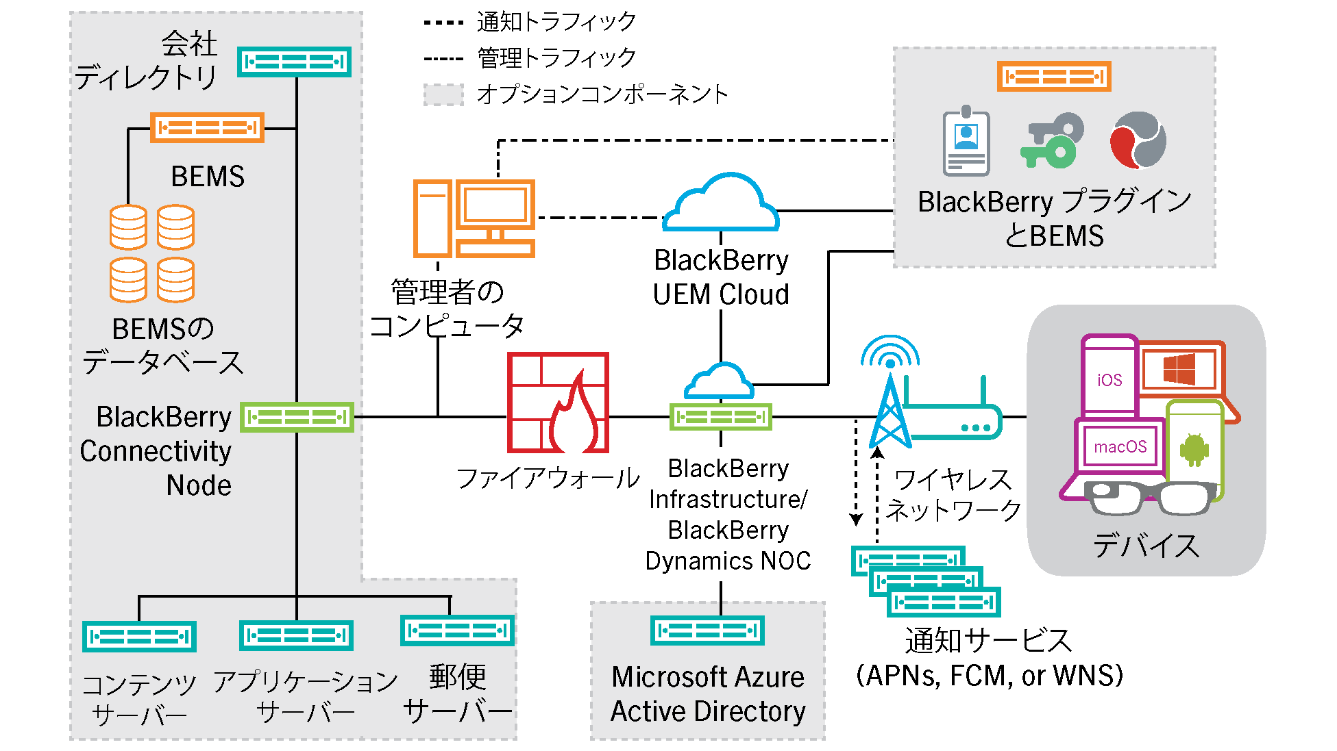 BlackBerry UEM Cloud ソリューションで使用されるコンポーネントを示す図