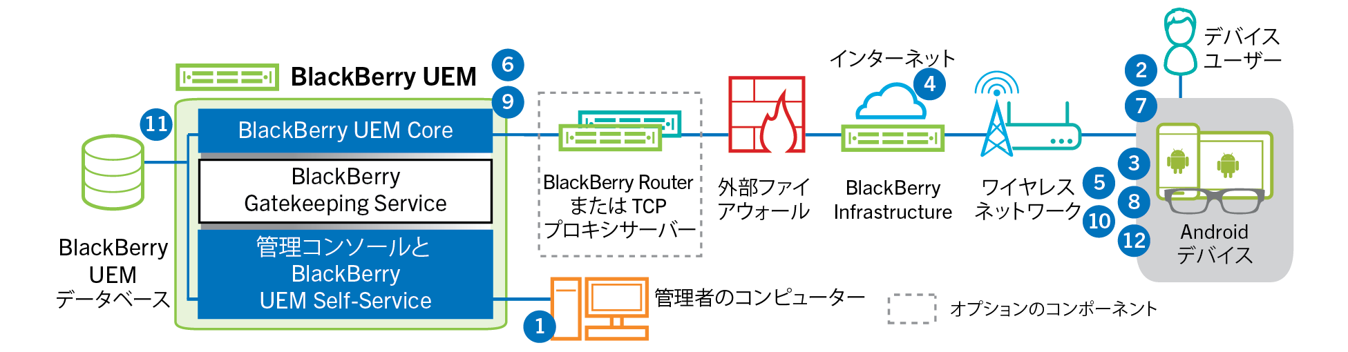 次のデータフローに記載されている手順とコンポーネントを示す図。