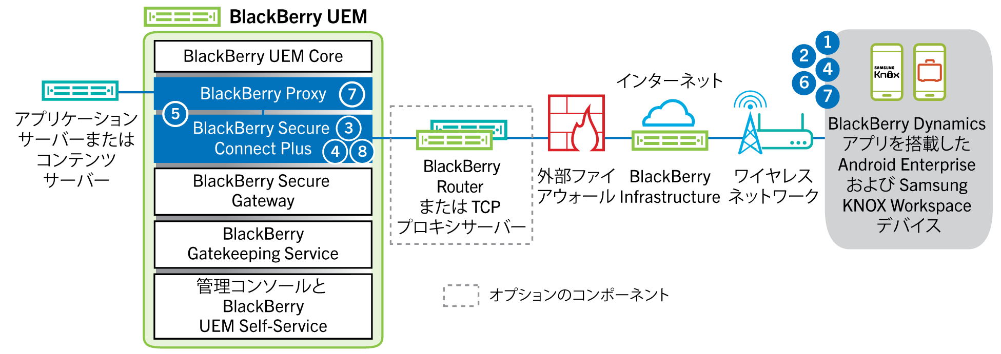 次のデータフローに記載されている手順とコンポーネントを示す図。