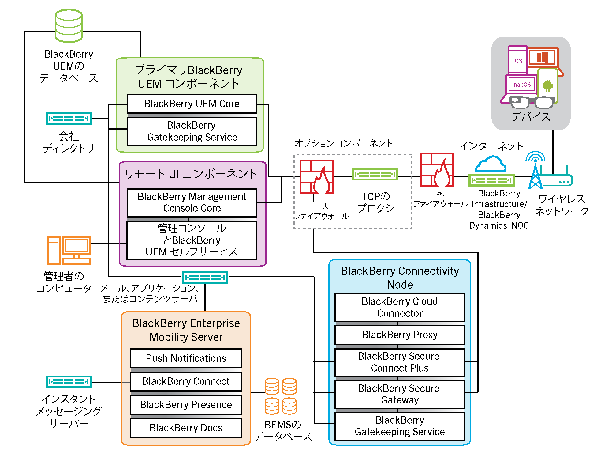 BlackBerry UEM コンポーネントがすべて同じコンピューターにインストールされていない場合のコンポーネントを示すアーキテクチャ図。