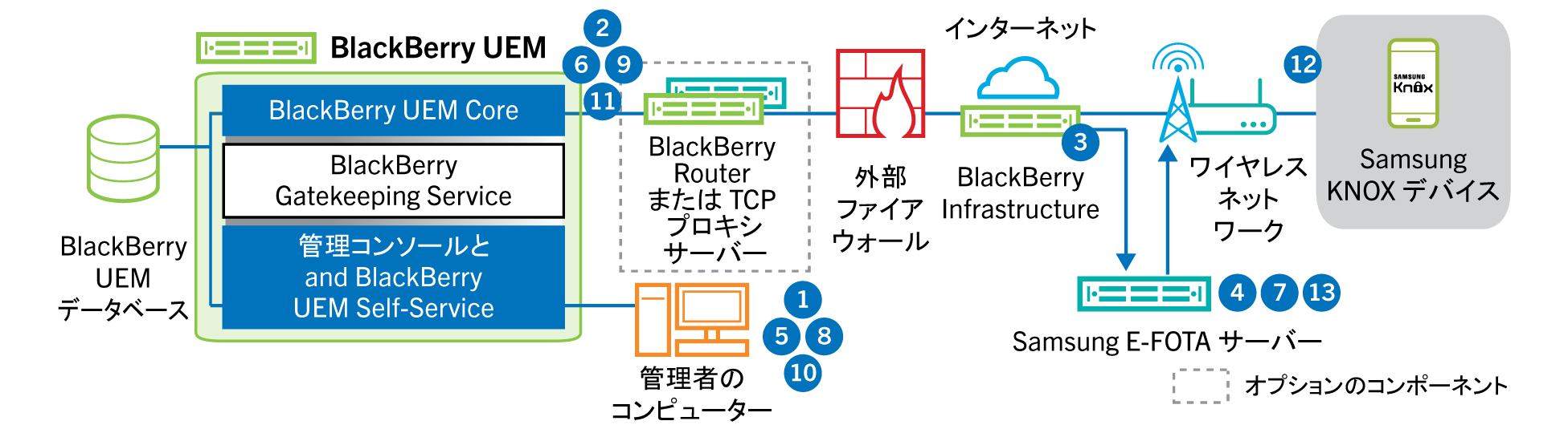 次のデータフローに記載されている手順とコンポーネントを示す図。