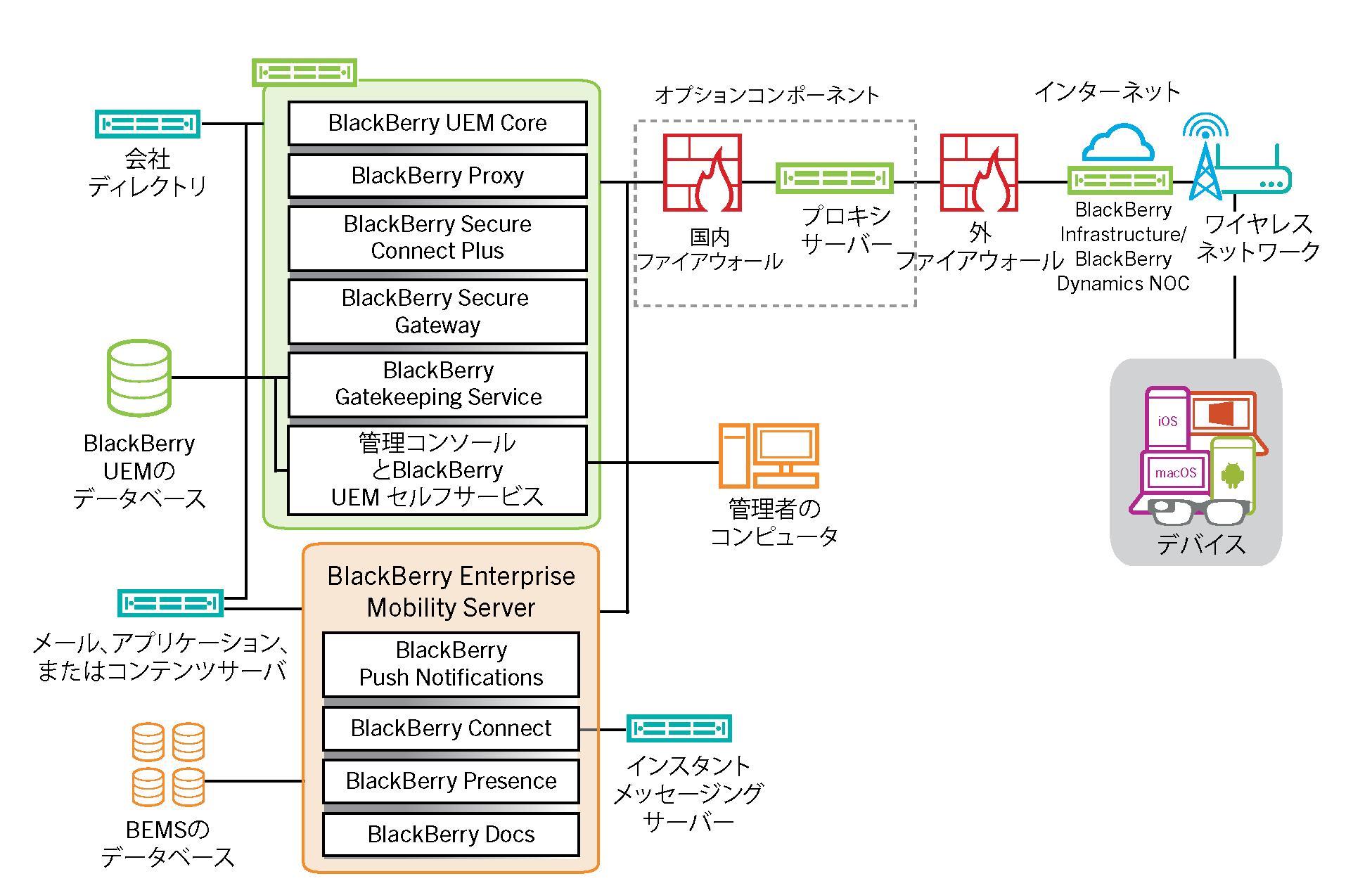 BlackBerry UEM コンポーネントを示すアーキテクチャ図