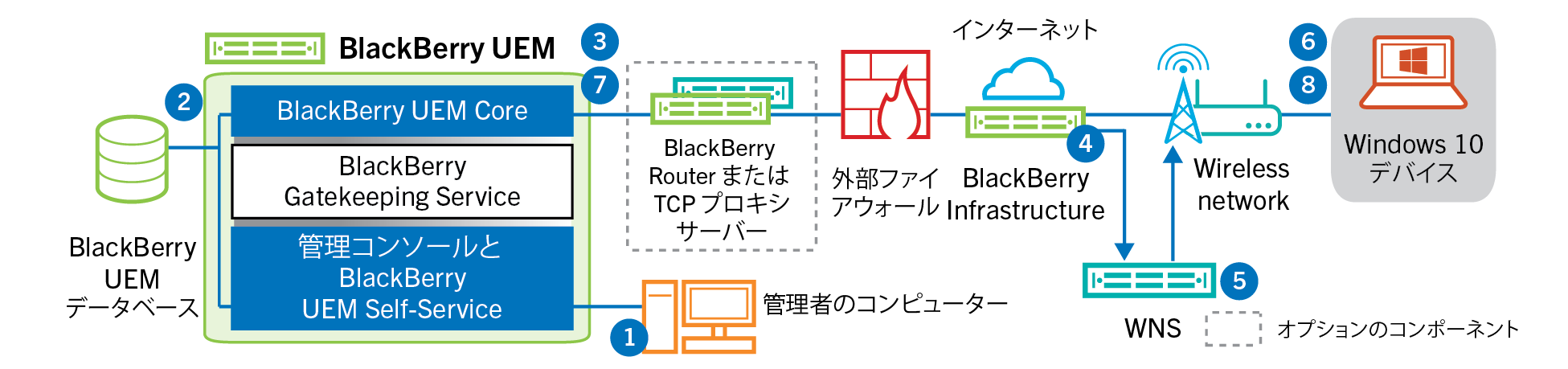 次のデータフローに記載されている手順とコンポーネントを示す図。