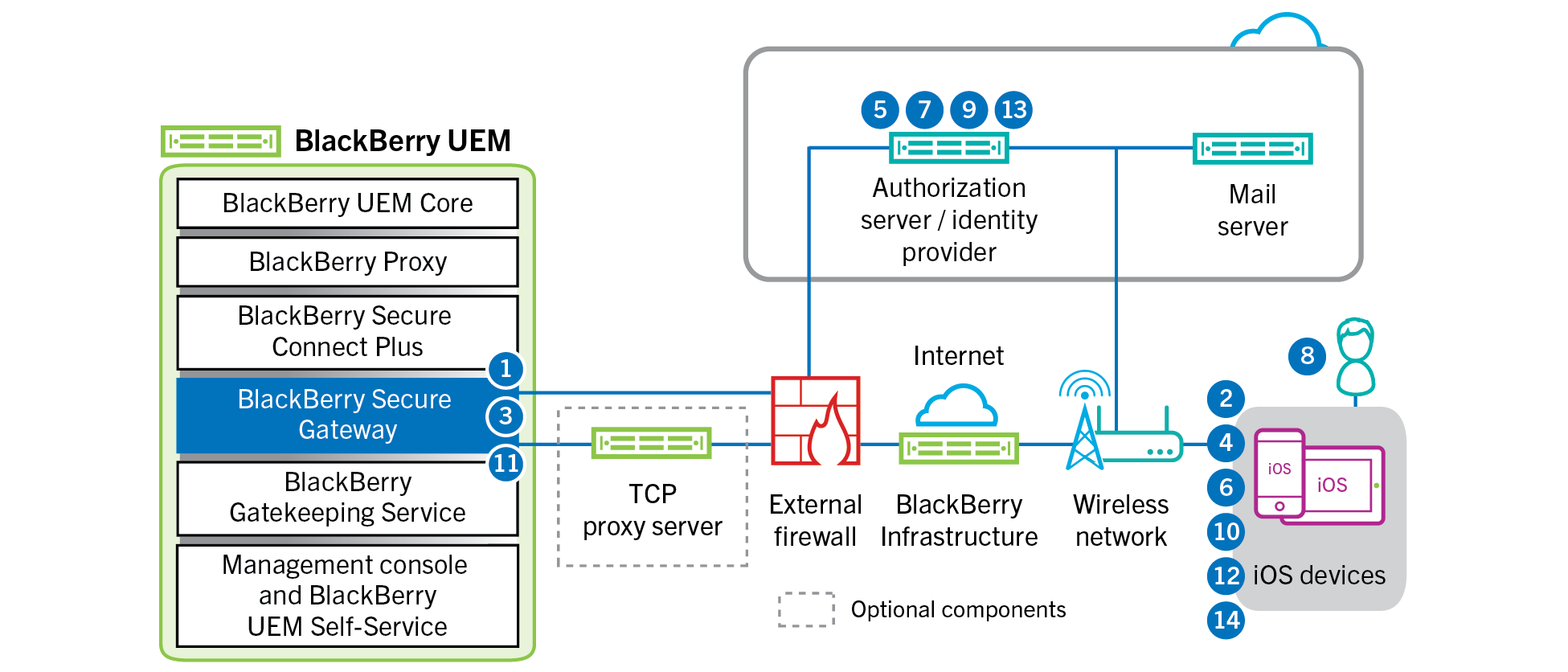 次のデータフローに記載されている手順とコンポーネントを示す図。