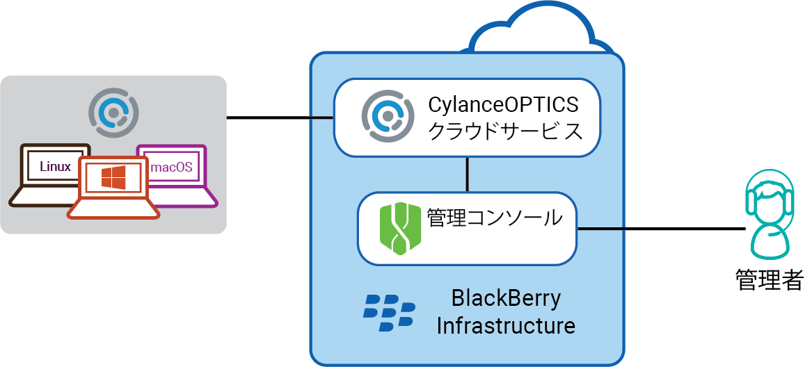 CylanceOPTICS ソリューションのコンポーネント：管理コンソール、クラウドサービス、CylanceOPTICS エージェント搭載デバイス。