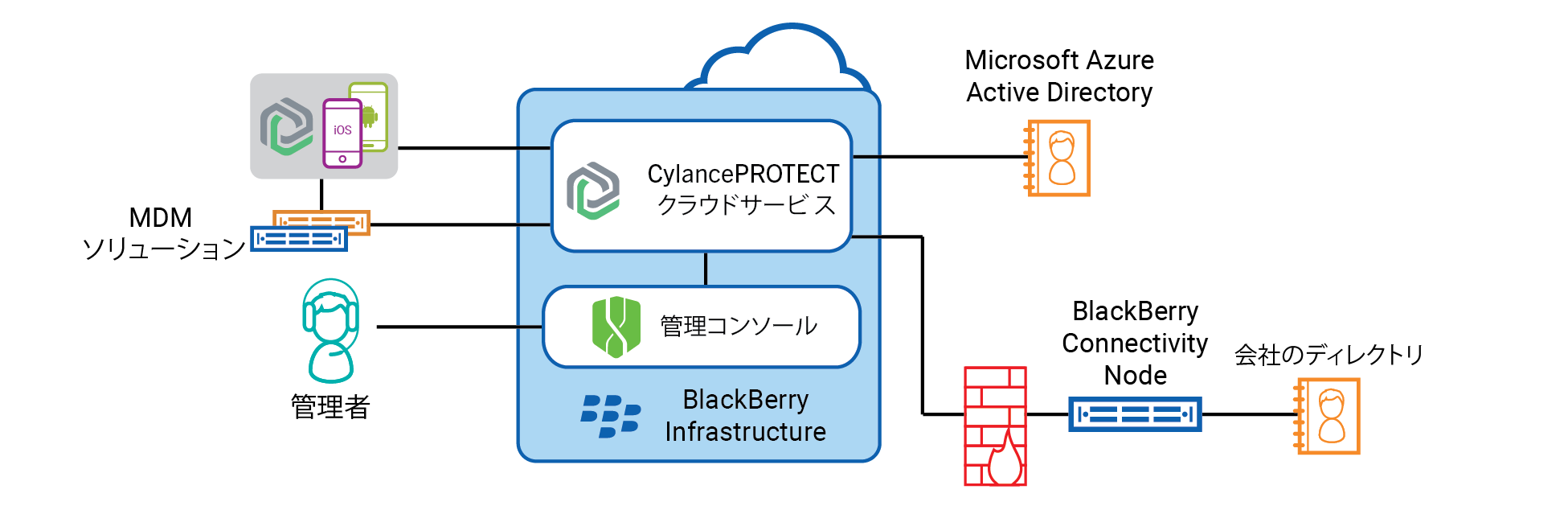CylancePROTECT Mobile ソリューションのコンポーネント