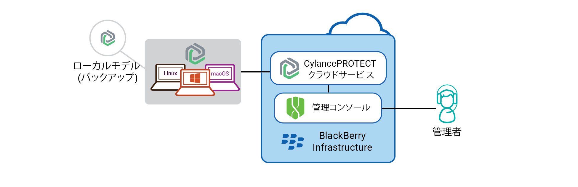 CylancePROTECT Desktop ソリューションのコンポーネント