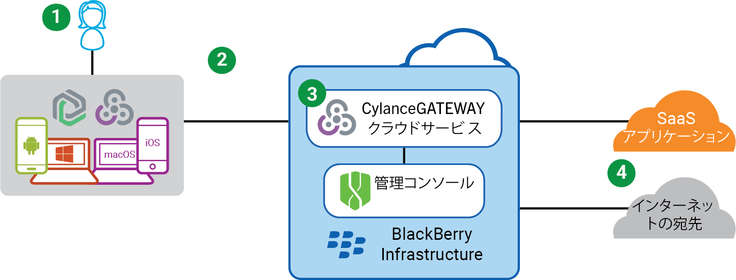 クラウドベースのアプリケーションにアクセスするための CylanceGATEWAY のデータフロー