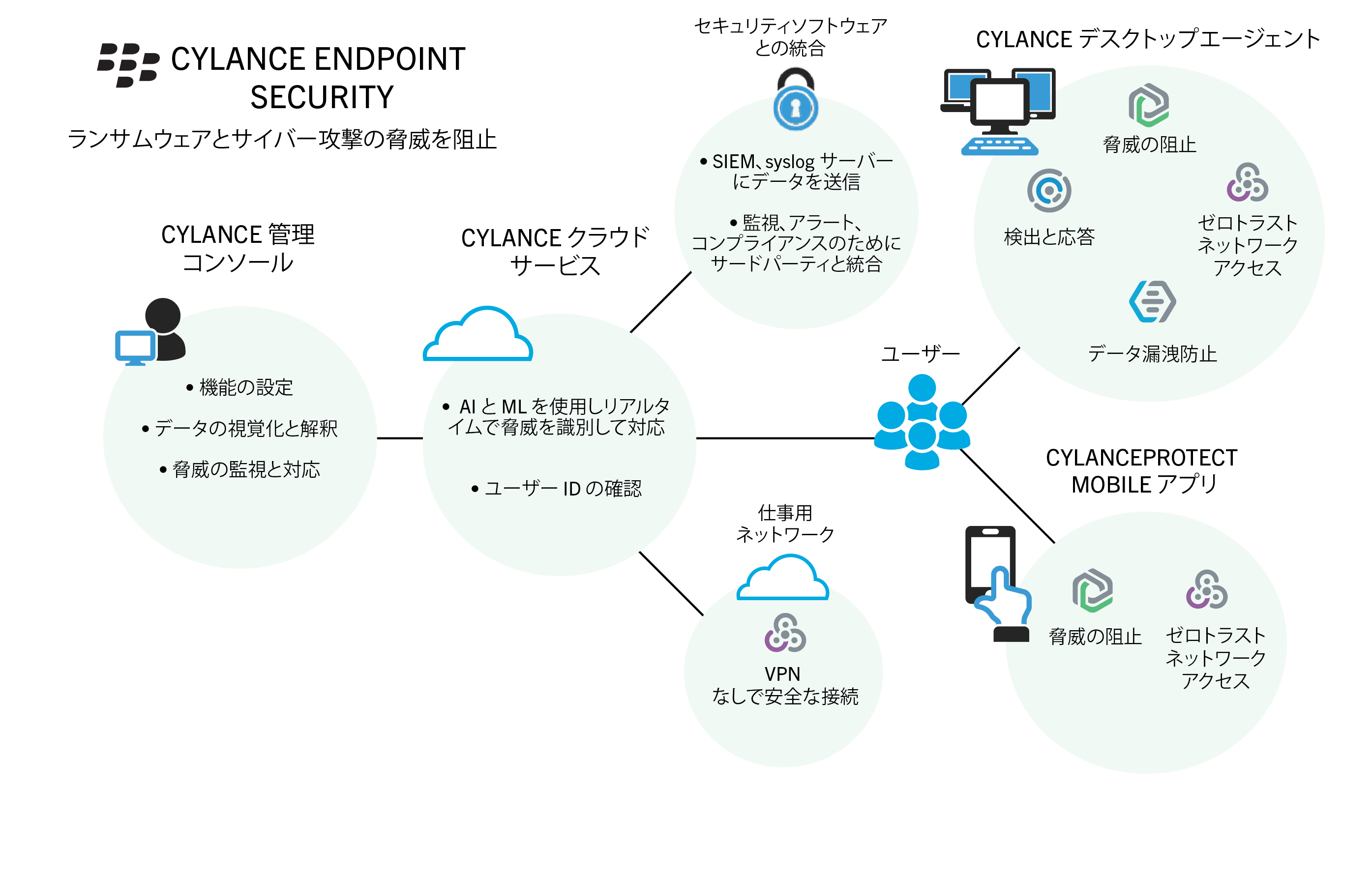 Cylance Endpoint Security のコンポーネントの概要を視覚的に示します。