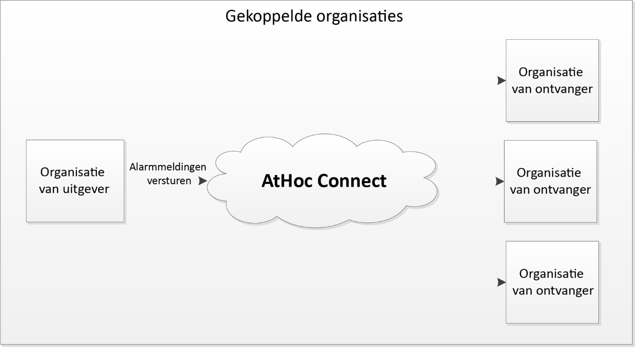 Proces voor AtHoc Connect-organisaties
